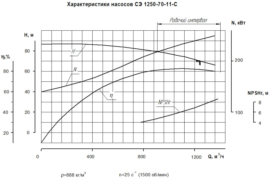Насос СЭ 1250-70-11 рабочие характеристики схема